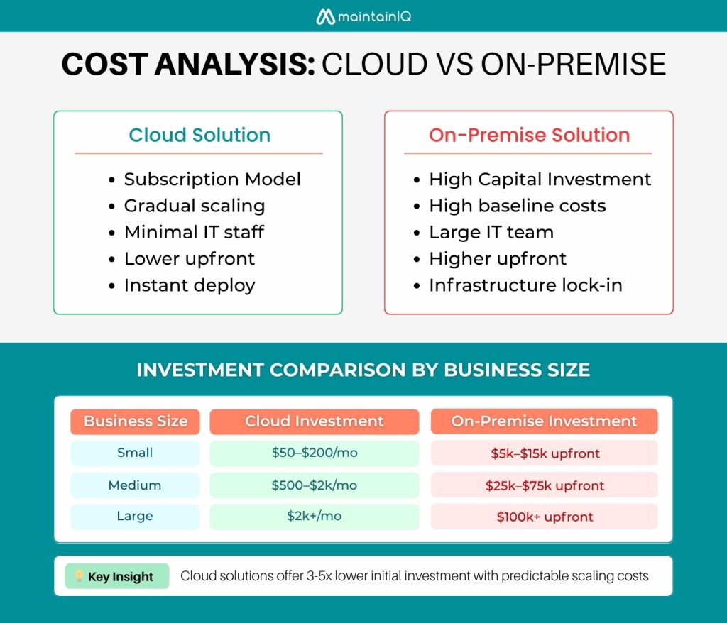 Cost Analysis: Cloud vs On-Premise Investment