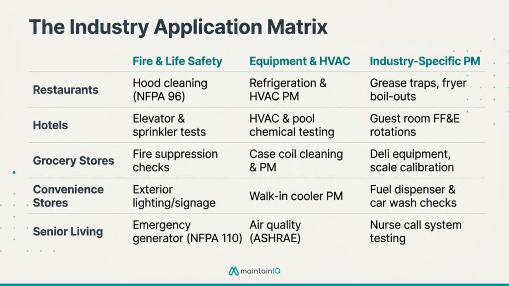 Common Recurring Maintenance Tasks by Industry