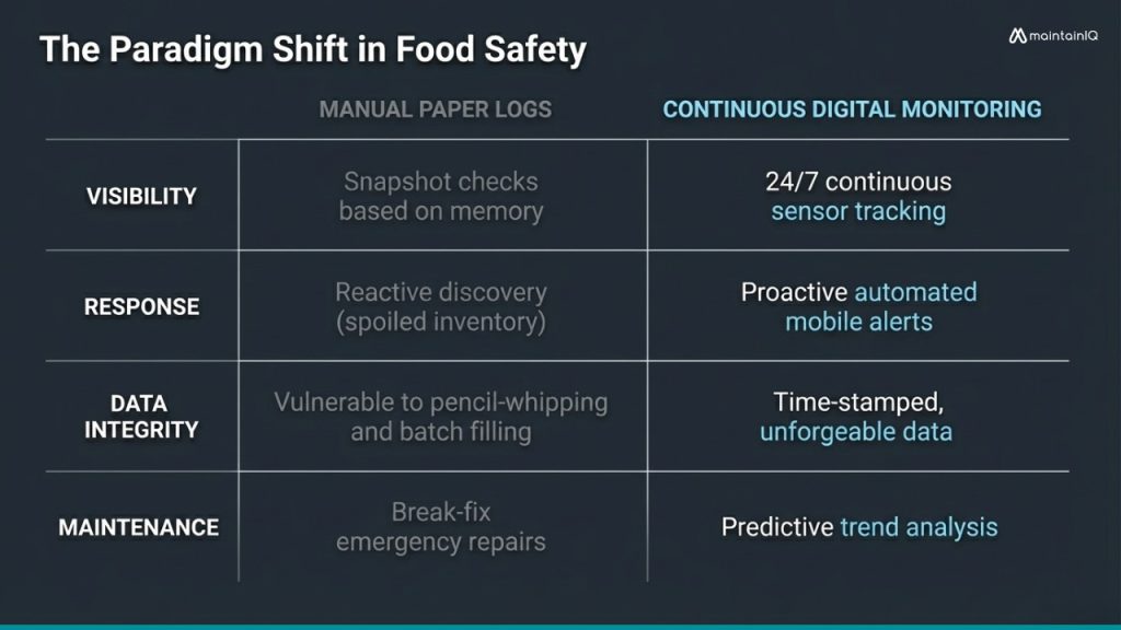 How Digital Temperature Monitoring Solves Each Violation