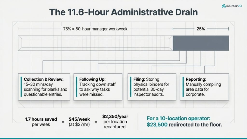 Manager Time on Administrative Tasks