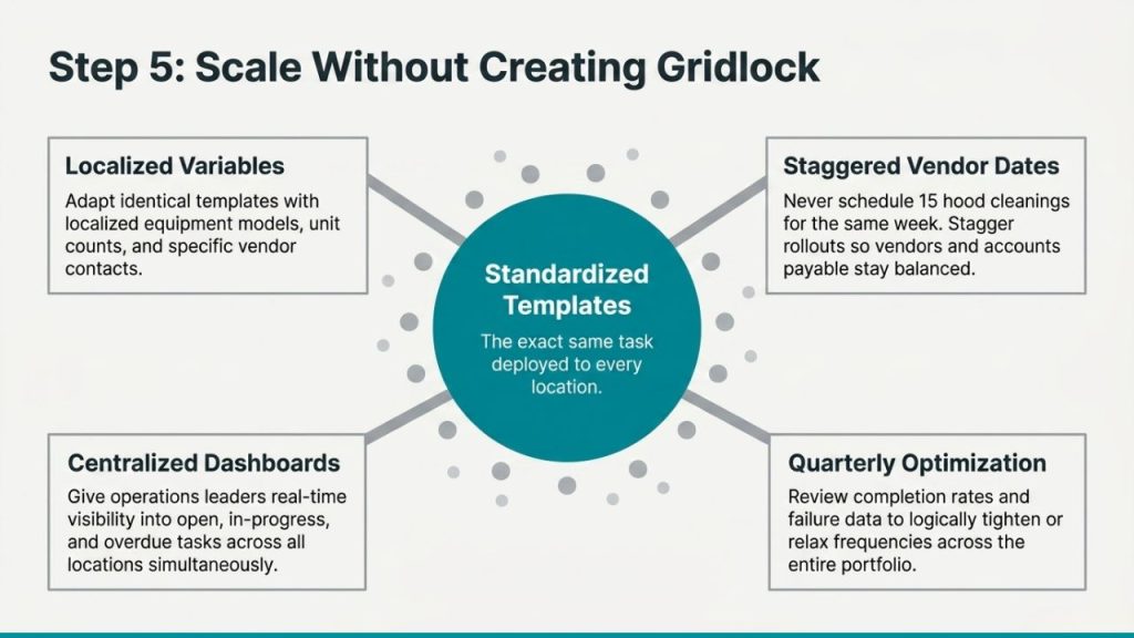 Roll It Out Across Every Location