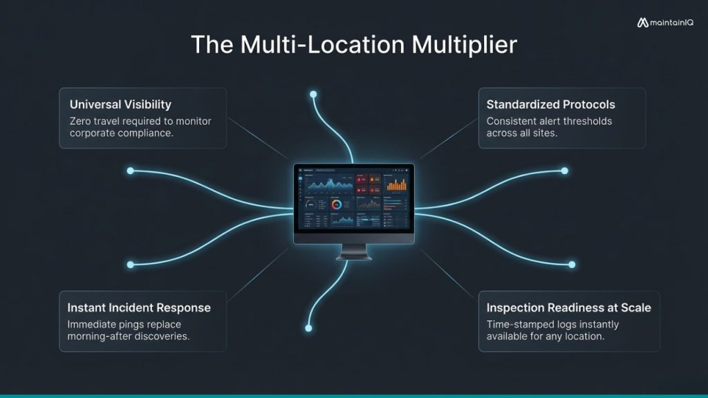 What Multi-Location Operators Gain From Centralized Temperature Monitoring