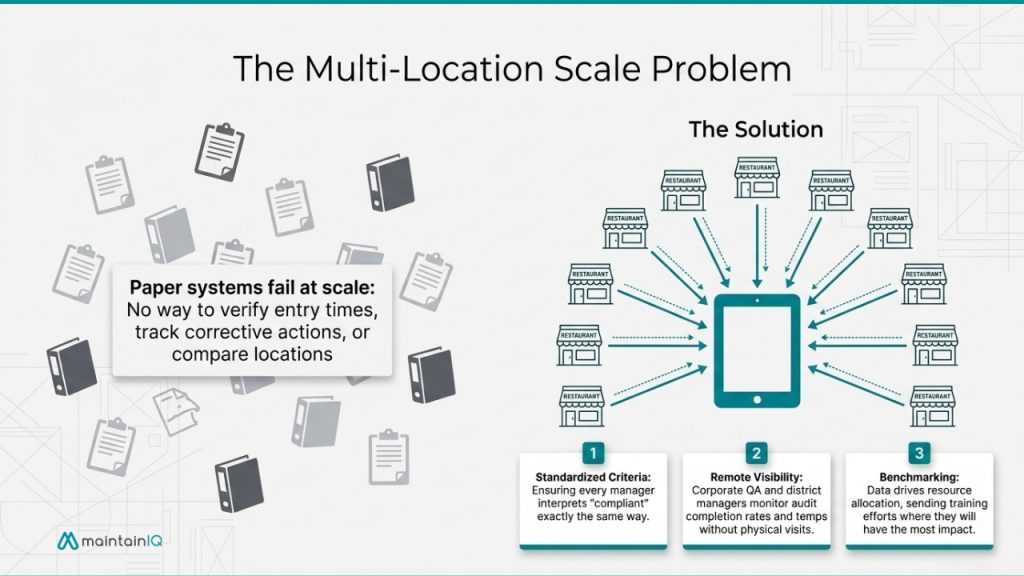Multi-Location Operators: Why Centralized Auditing Changes Everything