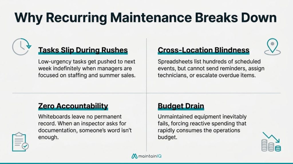 Why Recurring Maintenance Breaks Down Without Automation