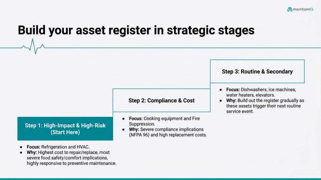 Create an asset register