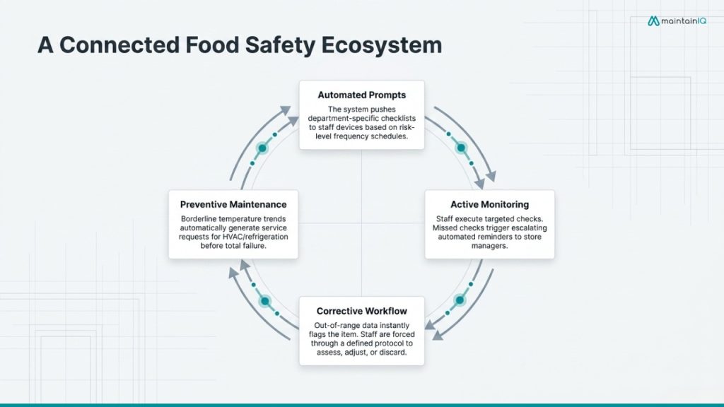 How Digital Checklists Improve Grocery Food Safety Compliance