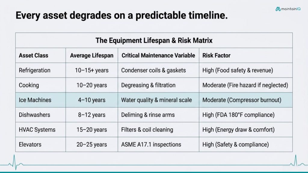 How Long Commercial Equipment Actually Lasts