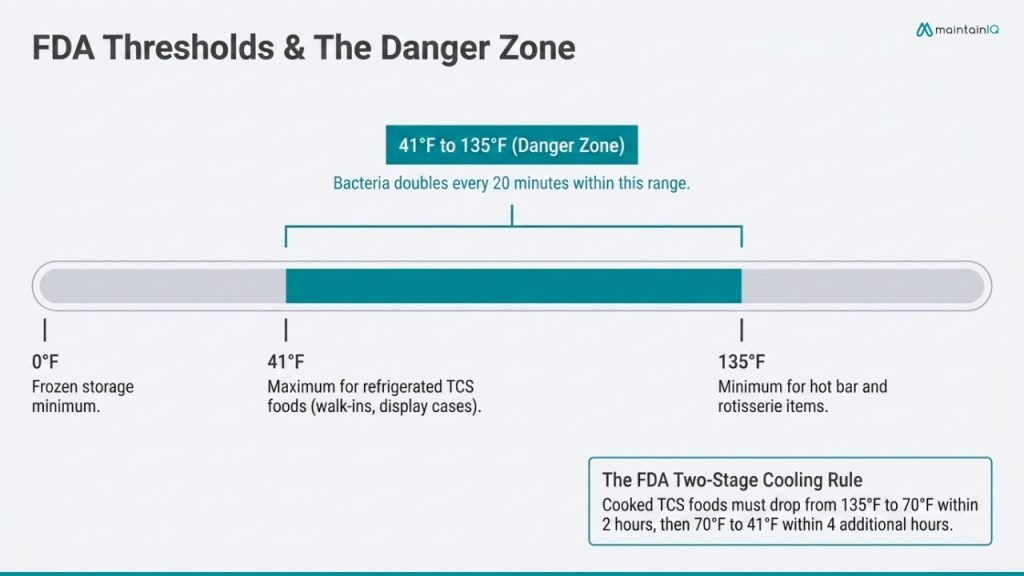 Safe Temperature Ranges Grocery Teams Must Know