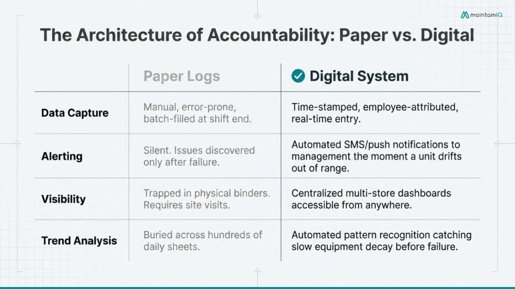 Temperature Monitoring Mistakes: Paper Logs vs. Digital Solutions