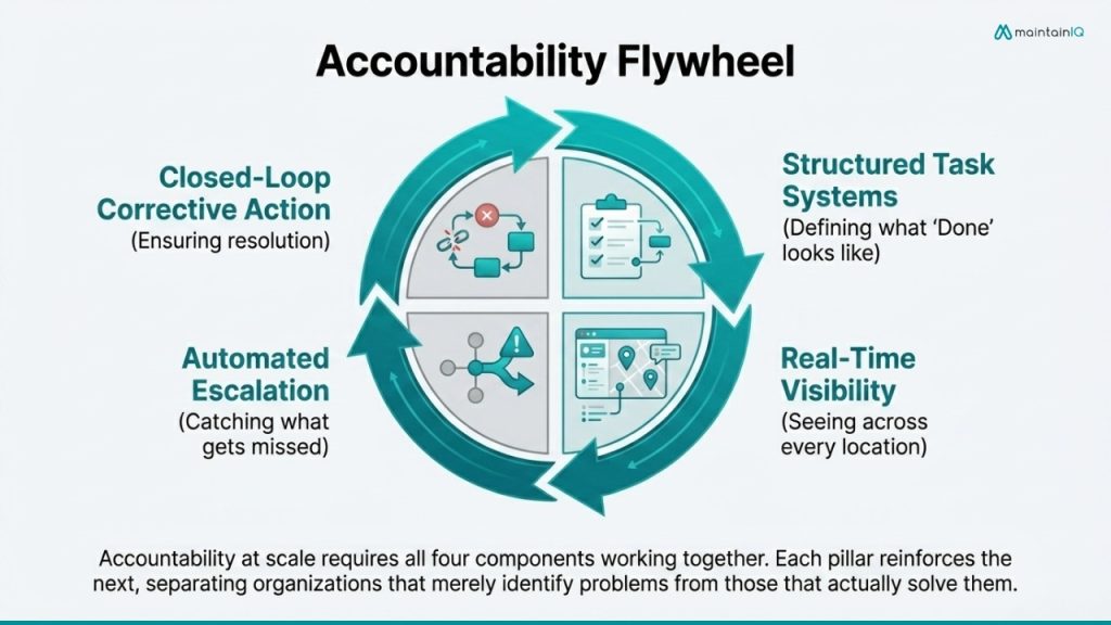 The Four Components of Scalable Accountability