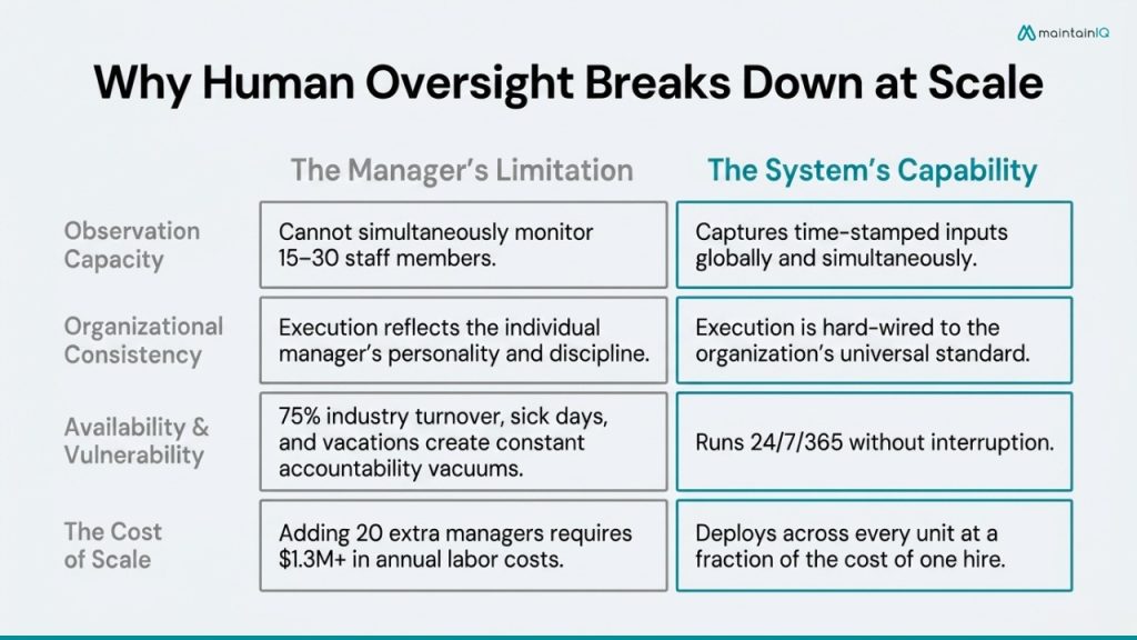 Why Adding Managers Doesn’t Fix Accountability