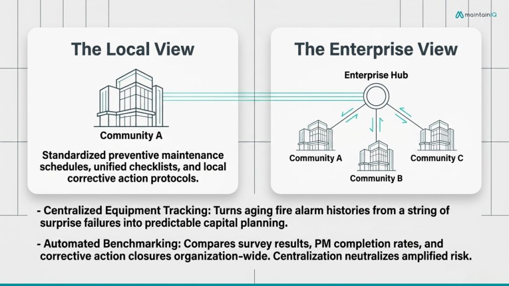 Compliance Across Communities
