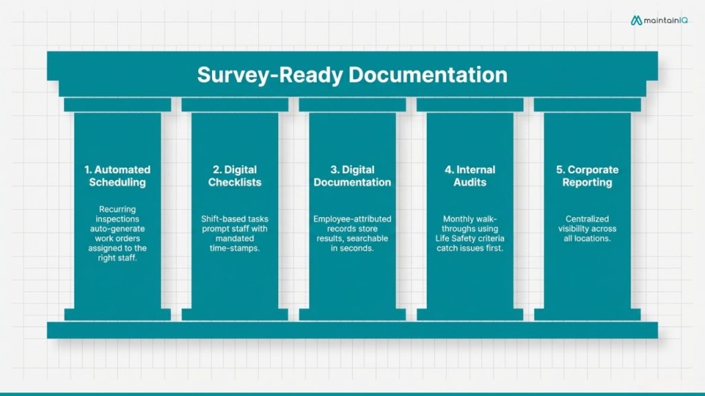 What a Compliant System Looks Like