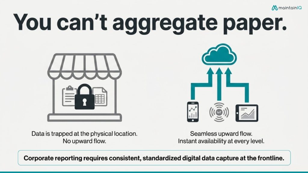 Why This Requires Connected Systems