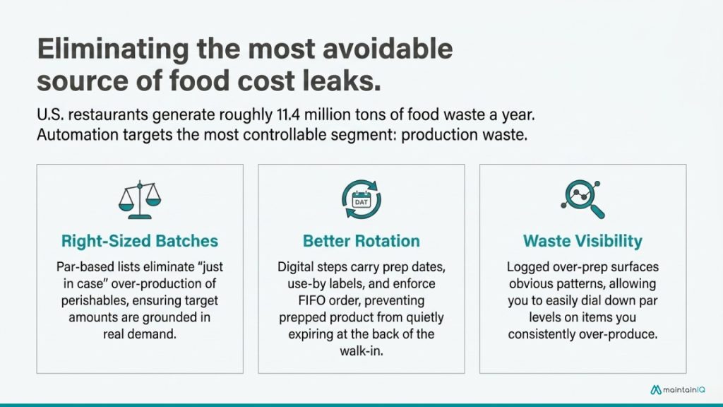 How automation cuts food waste