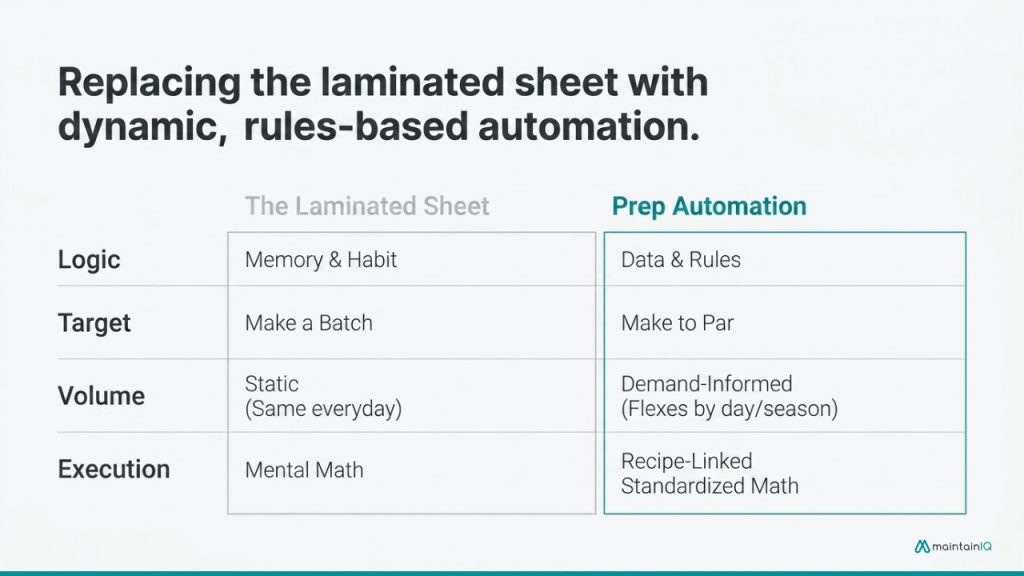 What “prep list automation” actually means