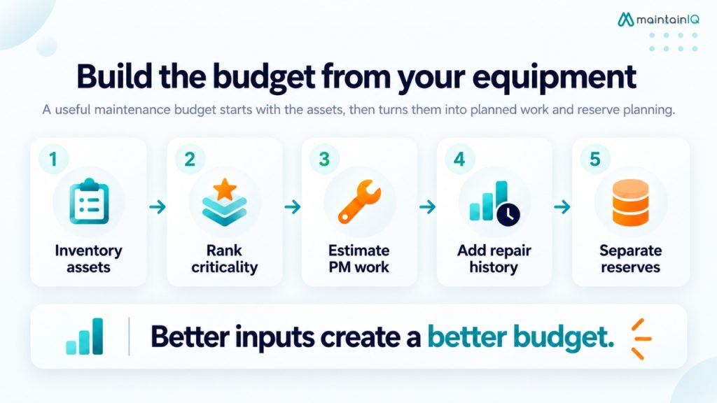 Build the operating budget from your equipment up