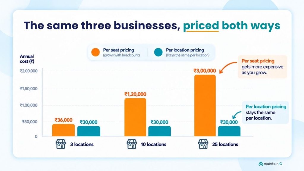 The same three businesses, priced both ways
